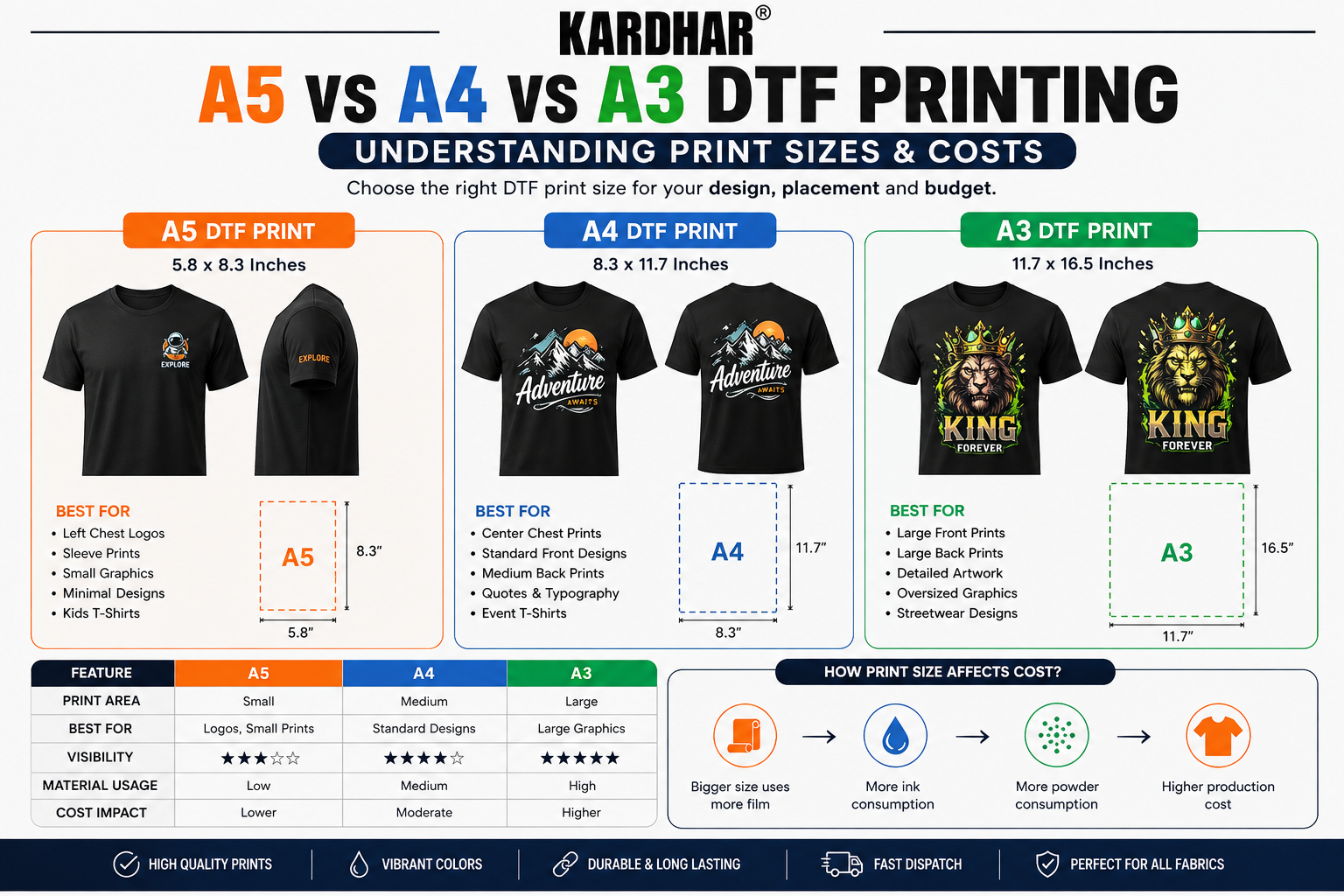 KARDHAR Blog: A4 vs A3 vs A5 DTF Printing: Understanding Print Sizes & Costs